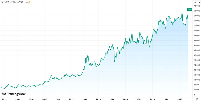 Sức mạnh của ngân hàng lớn nhất Việt Nam: Vốn hóa Vietcombank tăng 1 phiên lớn hơn giá trị của cả nghìn doanh nghiệp trên sàn chứng khoán- Ảnh 1.