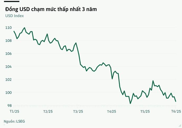 Đồng USD trượt xuống mức thấp nhất 3 năm, ông Trump đang làm lung lay vị thế thống trị toàn cầu của đồng bạc xanh?- Ảnh 2.