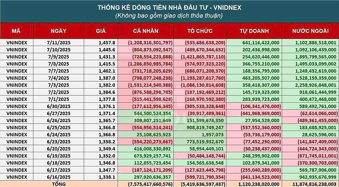 Cân bằng mua bán 1 tháng 6