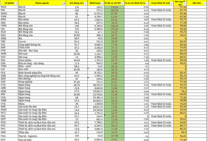 Danh sach nhung co phieu quanh vung dinh 52 tuan 9.01.2026