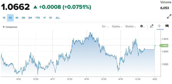 Tỷ giá Euro hôm nay 22/4/2024: Đồng Euro bật tăng mạnh mẽ, Ngân hàng Nhà nước tăng 250 VND/EUR
