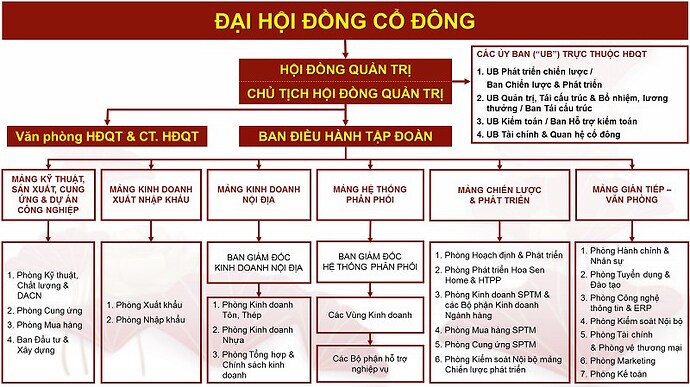 Ba chữ cái (p4). HSG: Công ty Cổ phần Tập đoàn Hoa Sen. 1. Tổng quan doanh nghiệp. Thành lập năm 2001, ...