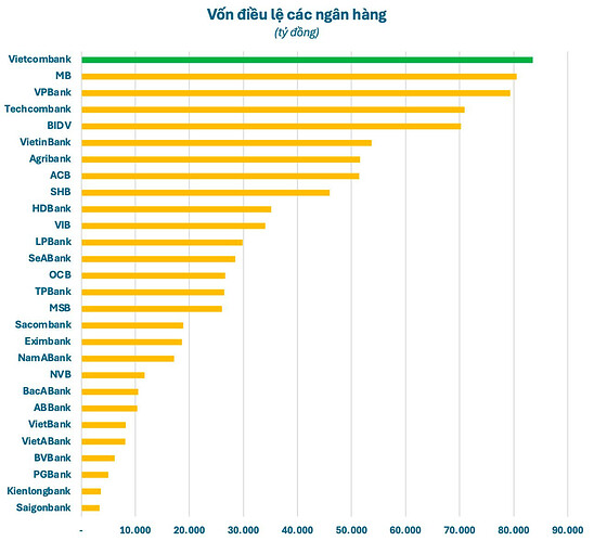 Sức mạnh của ngân hàng lớn nhất Việt Nam: Vốn hóa Vietcombank tăng 1 phiên lớn hơn giá trị của cả nghìn doanh nghiệp trên sàn chứng khoán- Ảnh 2.