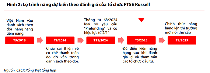 Thị trường chứng khoán Việt Nam nhiều khả năng sẽ được đánh giá đủ điều kiện nâng hạng vào tháng 3 Thị trường chứng khoán Việt Nam nhiều khả năng sẽ được đánh giá đủ điều kiện nâng hạng vào tháng 3