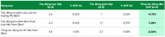 Những tác động tới tăng trưởng KT