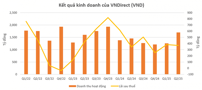 VNDirect (VND) muốn phát hành 325 triệu cổ phiếu, tăng vốn điều lệ lên trên 19.500 tỷ đồng