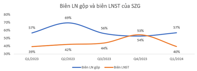 KQKD quý I/2024 nhóm bất động sản: Một doanh nghiệp sạch bóng nợ vay KQKD quý I/2024 nhóm bất động sản: Một doanh nghiệp sạch bóng nợ vay