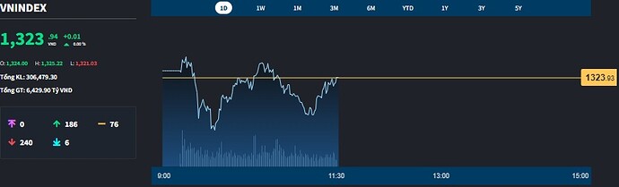 Thanh khoản “đóng băng” chờ ETF tái cơ cấu, ORS tiếp tục giảm sàn, TPB xuống đáy 7 tháng