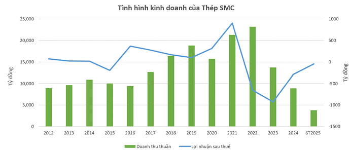 Thua lỗ nặng, mắc kẹt trong khoản nợ trăm tỷ từ Novaland (NVL), ông lớn ngành thép họp khẩn cổ đông tìm lối thoát