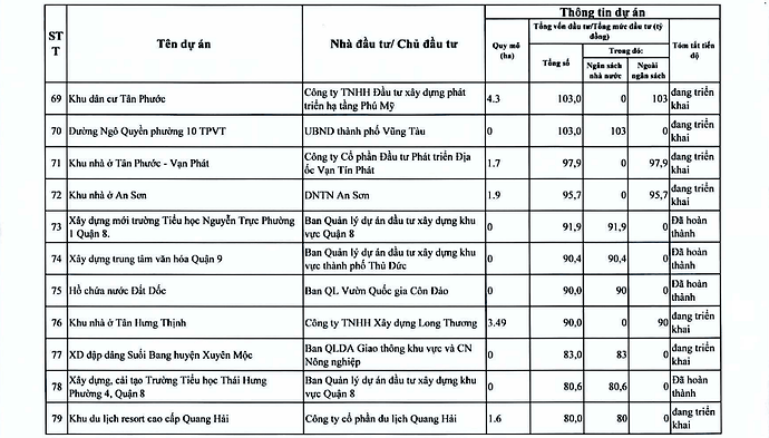 Chi tiết hơn 110 dự án ở TPHCM trong kế hoạch thanh tra của Thanh tra Chính phủ- Ảnh 11. Chi tiết hơn 110 dự án ở TPHCM trong kế hoạch thanh tra của Thanh tra Chính phủ- Ảnh 11.