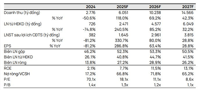 Công ty đại gia Đặng Thành Tâm được dự báo lợi nhuận tăng vọt trong năm 2026, dự án tỷ USD với Tập đoàn Trump sắp có bước tiến mới- Ảnh 1.