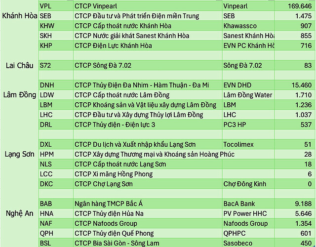 Lộ diện những công ty lớn nhất trên sàn của mỗi 34 tỉnh thành sau sáp nhập: 7 DN lớn nhất nước đều ở Hà Nội, nhiều tỉnh không có DN nào trị giá nghìn tỷ- Ảnh 6. Lộ diện những công ty lớn nhất trên sàn của mỗi 34 tỉnh thành sau sáp nhập: 7 DN lớn nhất nước đều ở Hà Nội, nhiều tỉnh không có DN nào trị giá nghìn tỷ- Ảnh 6.