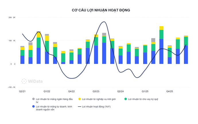CƠ CẤU LỢI NHUẬN HOẠT ĐỘNG (2)