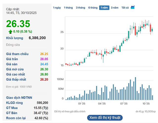 Vinaconex (VCG) báo lãi ròng quý 3 tăng đột biến hơn 2.000% lên 3.300 tỷ đồng do bán thành công hơn 107 triệu cổ phiếu VCR- Ảnh 3.