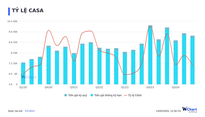 SHB - Có đang rẻ một cách vô lý ? (Cập nhật báo cáo Quý 1/2025) 11 z6600287075497 1cc8c649d817bbdbbfc425e44a0794e2