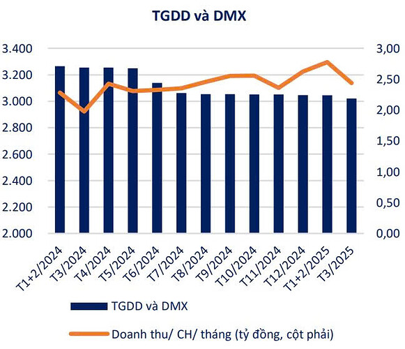 Xu hướng của Thế Giới Di Động (TGDD) và Điện Máy Xanh (ĐMX)