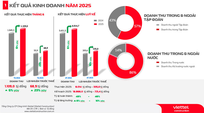 Viettel Construction (CTR) báo lãi tháng 6 tăng trưởng 23%, cao nhất trong nhiều năm- Ảnh 1.