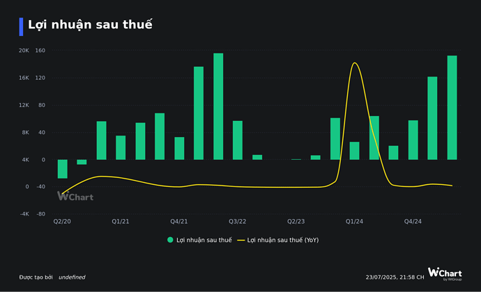 Lợi nhuận sau thuế