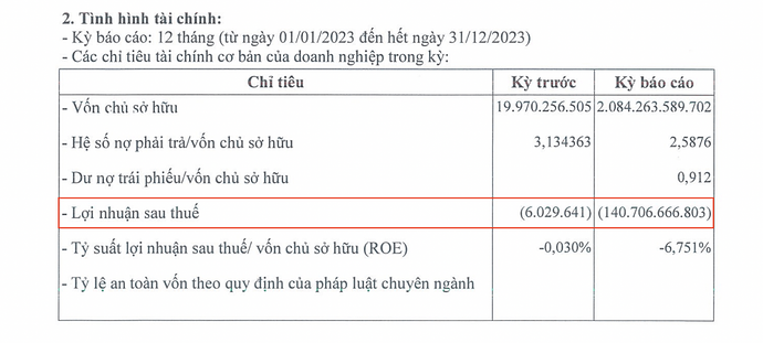 Phú Thọ Land trước thềm đáo hạn 1.900 tỷ đồng nợ trái phiếu: Làm ăn bết bát, thua lỗ 140 tỷ đồng trong năm 2023 Phú Thọ Land trước thềm đáo hạn 1.900 tỷ đồng nợ trái phiếu: Làm ăn bết bát, thua lỗ 140 tỷ đồng trong năm 2023