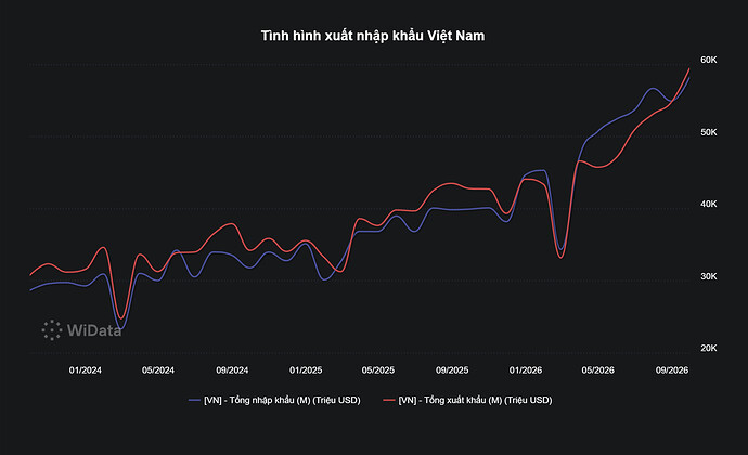Tình hình xuất nhập khẩu Việt Nam
