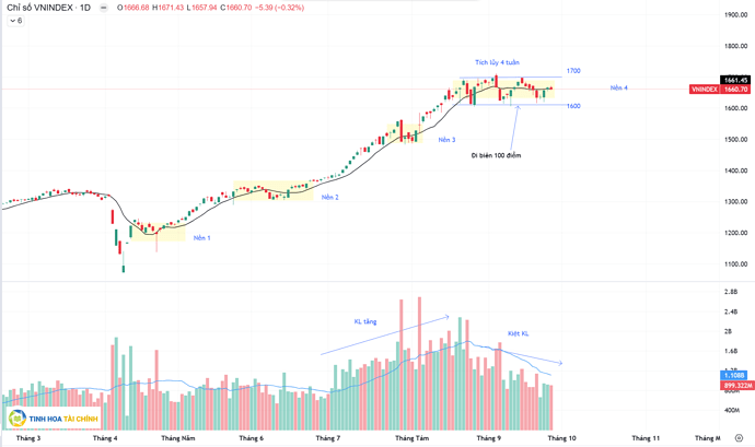 Phân tích kỹ thuật chỉ số VNIndex ngày 26.09.2025