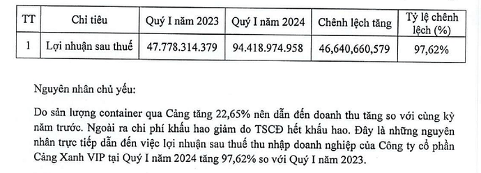 Một doanh nghiệp Hải Phòng báo lãi quý I/2024 tăng gần gấp đôi