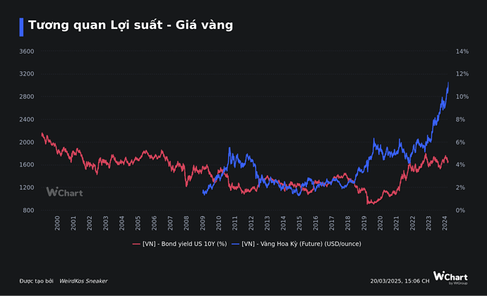 Tương quan Lợi suất - Giá vàng