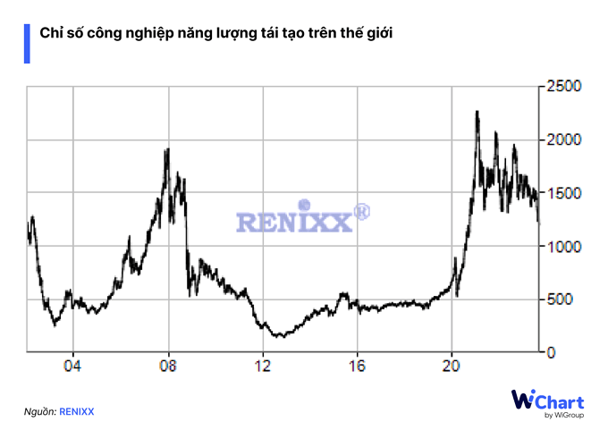 Chỉ số công nghiệp năng lượng tái tạo