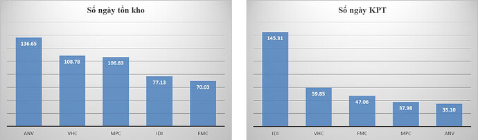 Số ngày tồn kho