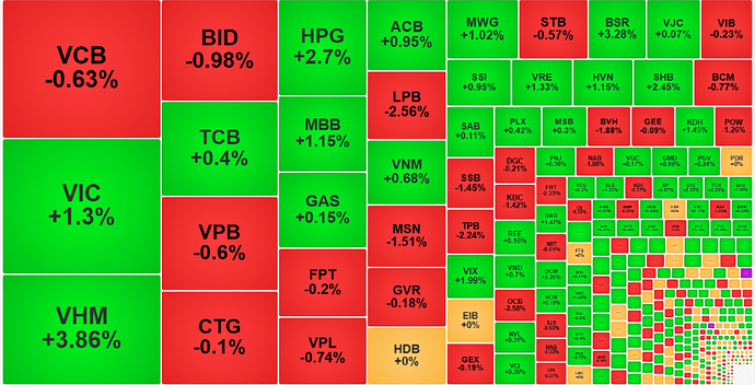 VN-Index chart ngày