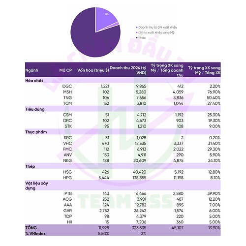 Tỷ trọng doanh thu XK