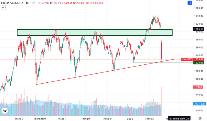 Đồ thị VNIndex