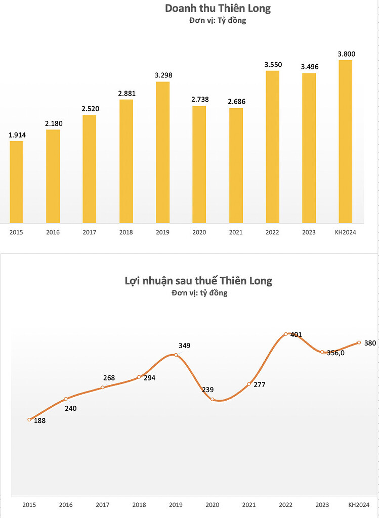 “Vua bút bi” Thiên Long đặt kế hoạch doanh thu kỷ lục, cổ tức 35% trong năm 2024