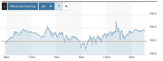 Biểu đồ biến động Chỉ số DXY trong 24 giờ qua (Nguồn: Marketwatch)