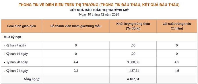 Đêm qua, Cục dự trữ liên bang Mỹ - Federal Reserve (gọi tắt là FED) đã ra thông báo giảm lãi suất 0,25%, ...