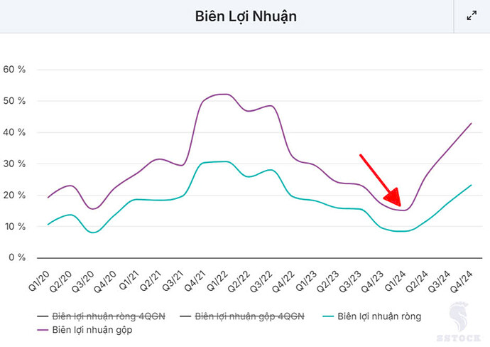 2. Biên lợi nhuận tạo đáy