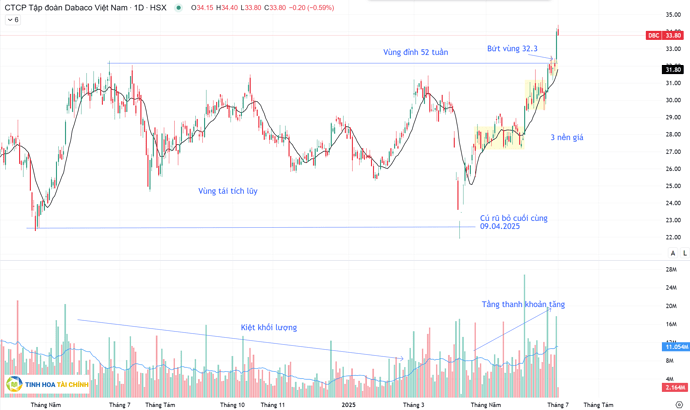 Phân tích kỹ thuật cổ phiếu DBC tinh hoa tài chính 01.07.2025