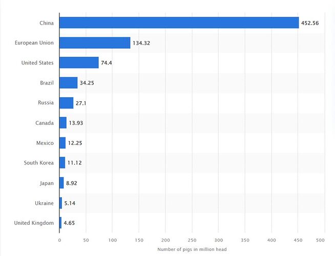 Có thể là hình ảnh về văn bản cho biết 'China European Union United States 134.32 74.4 452.56 Brazil 34.25 Russia 27.1 Canada 13.93 Mexico 12.25 South Korea 11.12 Japan 8.92 Ukraine 5.14 United Kingdom 4.65 50 100 150 200 250 300 Number of pigs in million head 350 400 450 500'