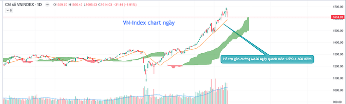 VN-Index chart ngày