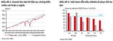 HSBC nâng dự báo tăng trưởng GDP năm 2025 của Việt Nam lên 7,9%
