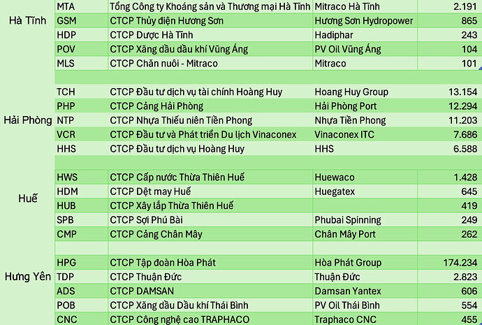 Lộ diện những công ty lớn nhất trên sàn của mỗi 34 tỉnh thành sau sáp nhập: 7 DN lớn nhất nước đều ở Hà Nội, nhiều tỉnh không có DN nào trị giá nghìn tỷ- Ảnh 5. Lộ diện những công ty lớn nhất trên sàn của mỗi 34 tỉnh thành sau sáp nhập: 7 DN lớn nhất nước đều ở Hà Nội, nhiều tỉnh không có DN nào trị giá nghìn tỷ- Ảnh 5.