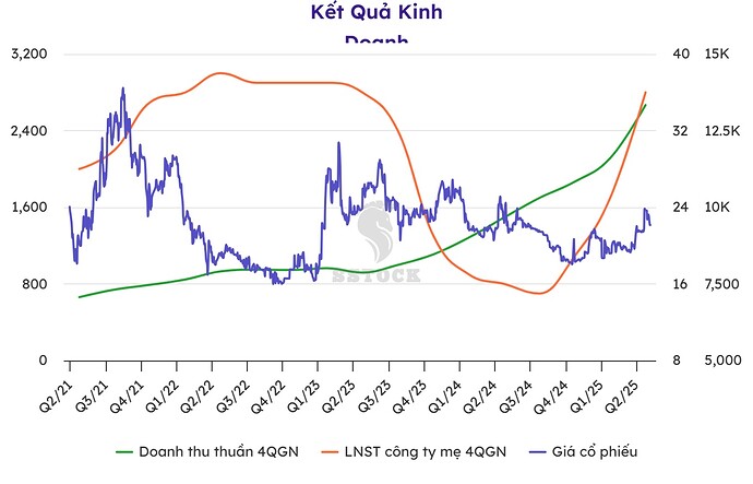 HHP Giá CP và DT , Lợi Nhuận