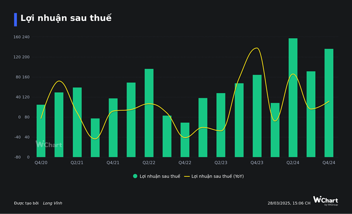 Lợi nhuận sau thuế (7)