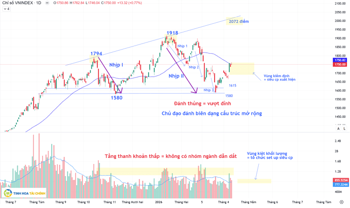 Phân tích kỹ thuật chỉ số VNIndex 13.04.2026 tinh hoa tài chính