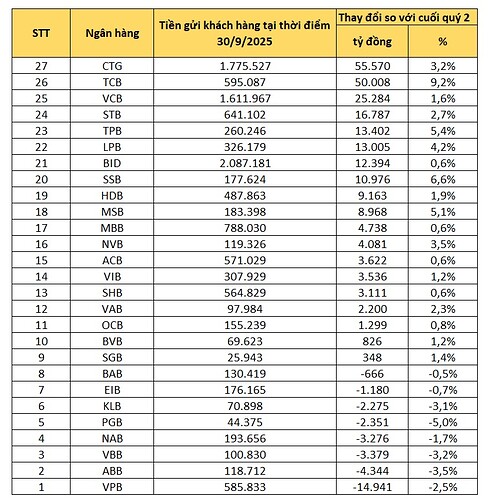 Tiền gửi vào ngân hàng chậm lại: Đâu là nhà băng thu hút được dòng tiền? - Ảnh 1.