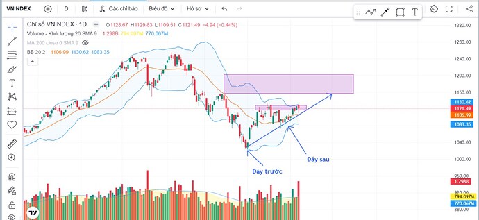 Thị trường còn tăng không? Hành động cho phiên cuối tuần.. Về vnindex hôm nay:. Thị trường kết phiên ...