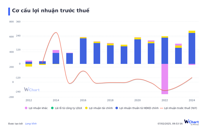 Cơ cấu lợi nhuận trước thuế  (1)