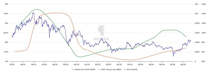 Phân tích cổ phiếu MSN: “Cỗ Máy” Bán Lẻ Vào Guồng – Chu Kỳ Tăng Trưởng Mới