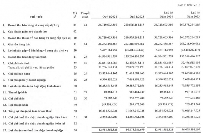 Nỗi buồn cổ đông Khải Hoàn Land (KHG): Hết quý I chỉ hoàn thành 2,3% kế hoạch doanh thu, cổ phiếu lao dốc hơn 20%