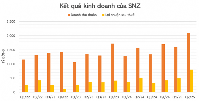 Ông lớn bất động sản KCN phía Nam báo doanh thu kỷ lục, mỗi ngày lãi hơn 4,4 tỷ đồng